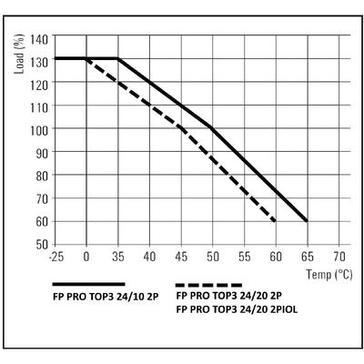 FP PRO TOP3 24/20 2P - Weidmueller - 2743450000 - изображение 4