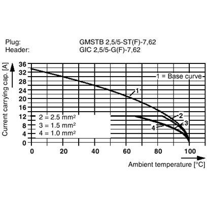 GIC 2,5/ 5-GF-7,62 - Phoenix Contact - 1859014 - изображение 3